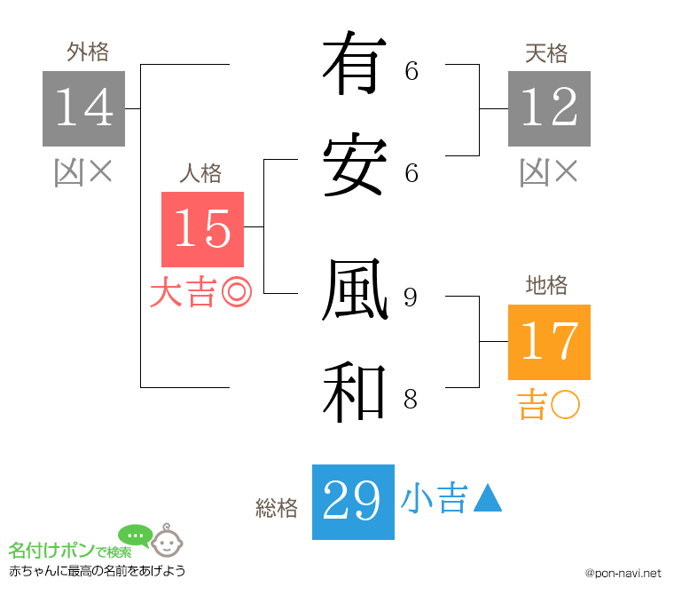 有安 風和さんの姓名判断結果