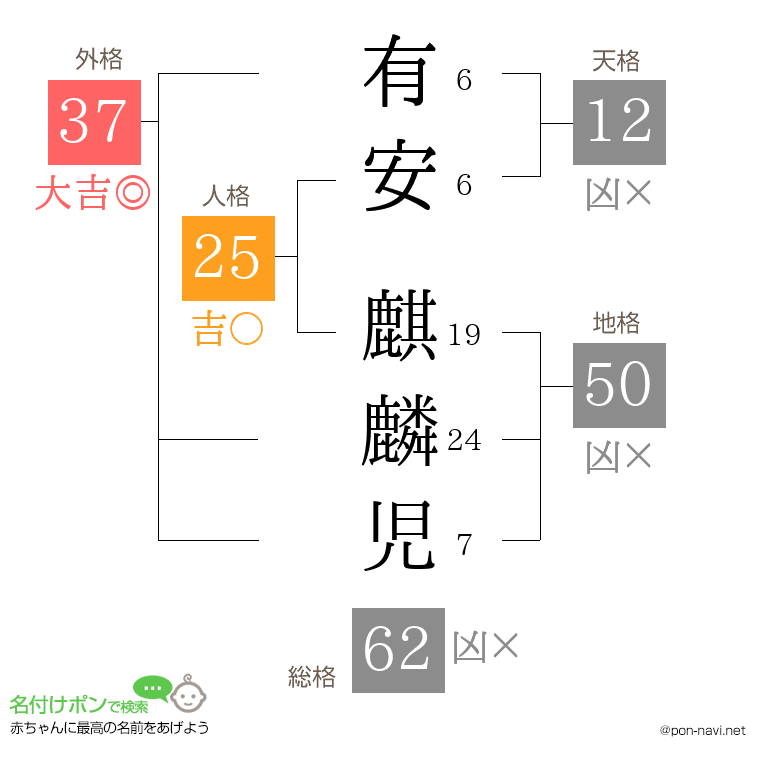 有安 麒麟児さんの姓名判断結果