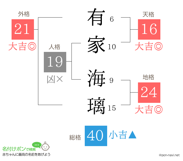 有家 海璃さんの姓名判断結果