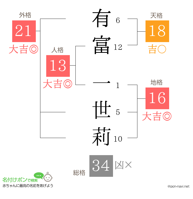 有富 一世莉さんの姓名判断結果