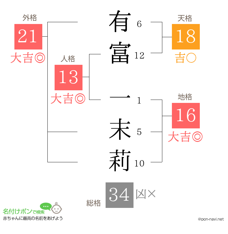 有富 一末莉さんの姓名判断結果