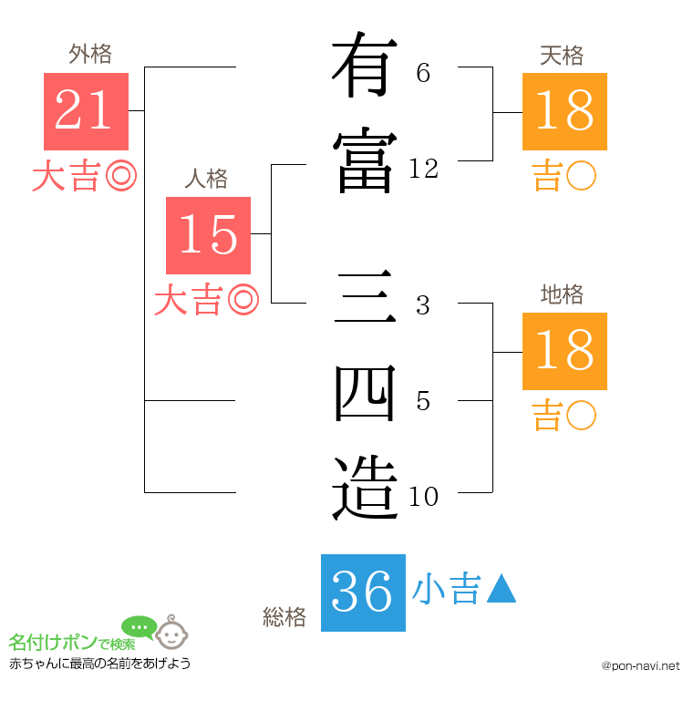 有富 三四造さんの姓名判断結果