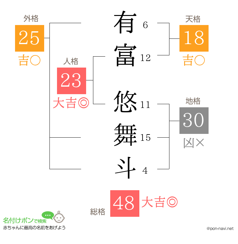 有富 悠舞斗さんの姓名判断結果