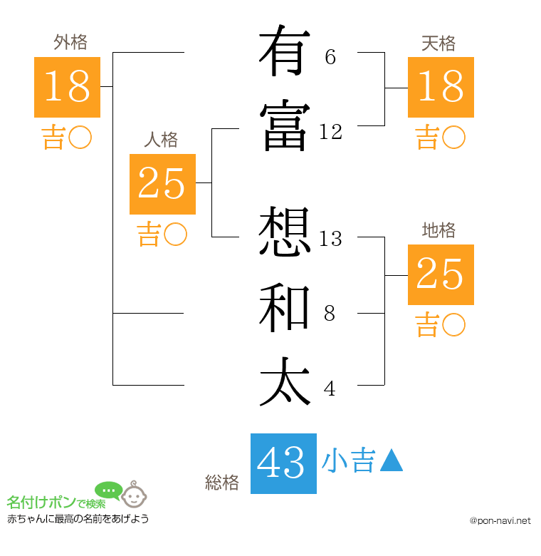 有富 想和太さんの姓名判断結果