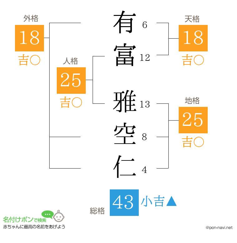有富 雅空仁さんの姓名判断結果
