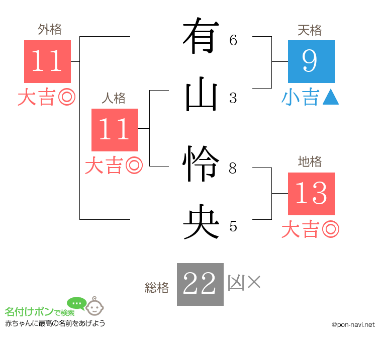 有山 怜央さんの姓名判断結果