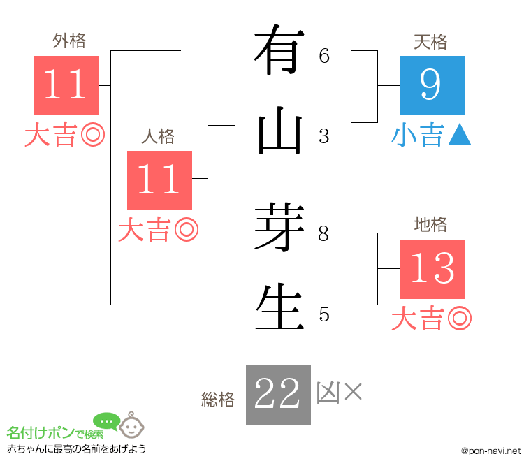 有山 芽生さんの姓名判断結果