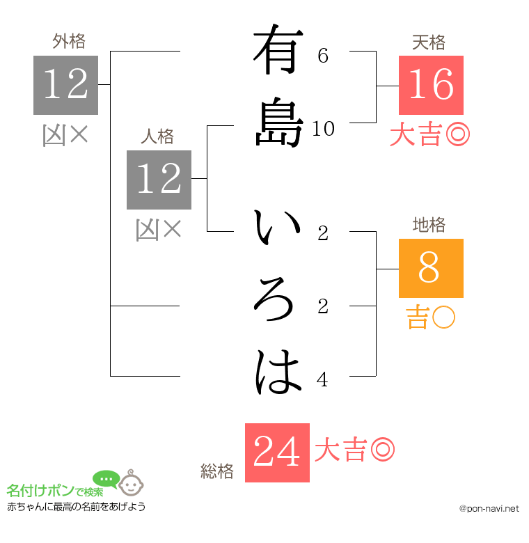 有島 いろはさんの姓名判断結果