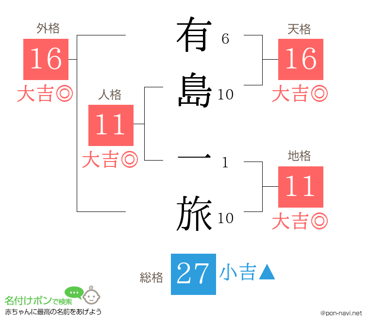 有島 一旅さんの姓名判断結果