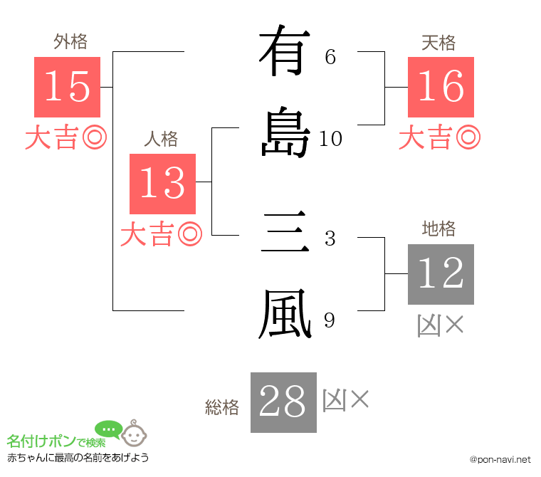 有島 三風さんの姓名判断結果