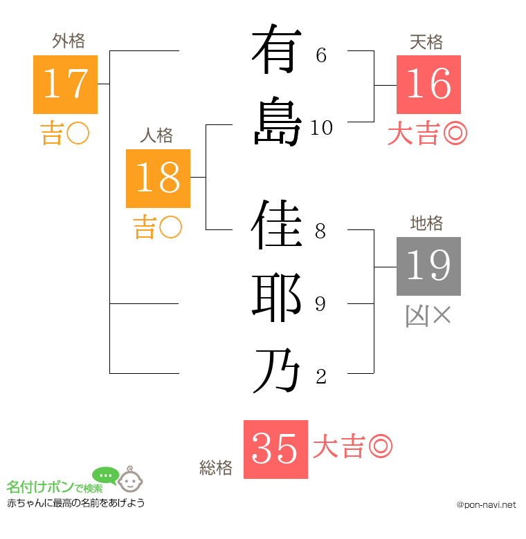 有島 佳耶乃さんの姓名判断結果