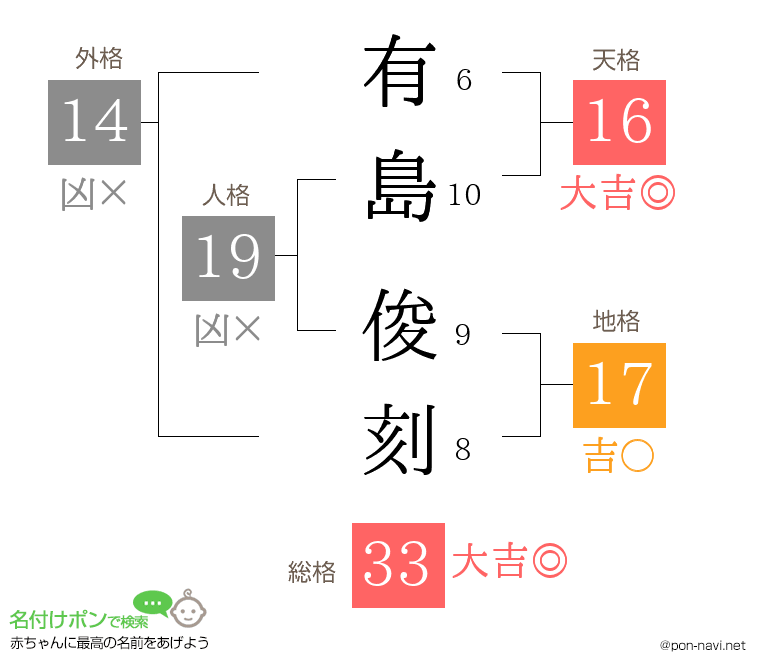 有島 俊刻さんの姓名判断結果