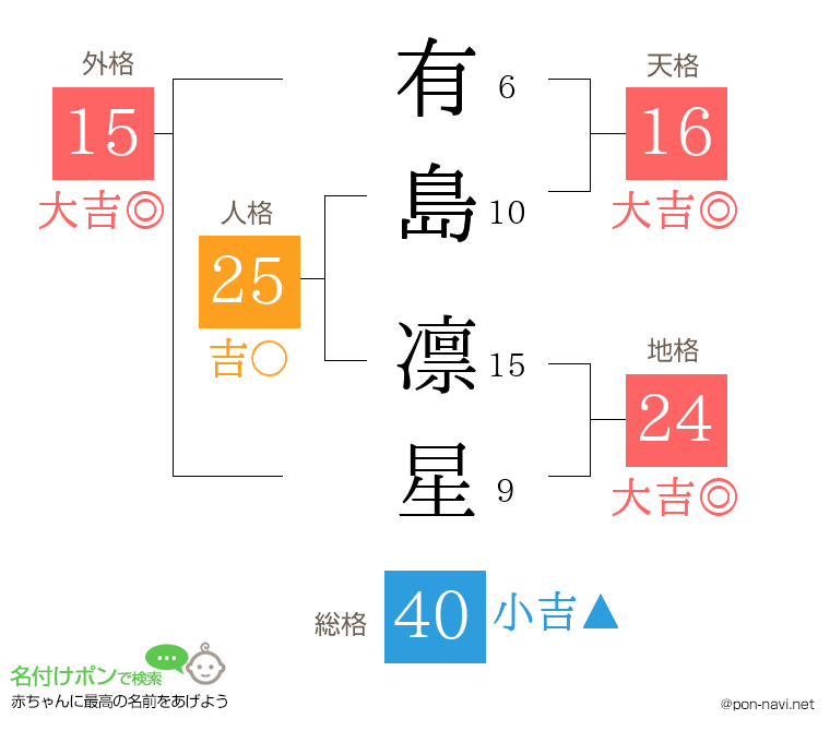 有島 凛星さんの姓名判断結果