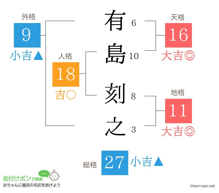 有島 刻之さんの姓名判断結果