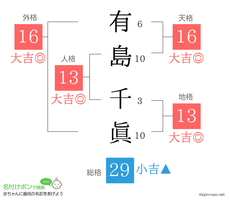 有島 千眞さんの姓名判断結果