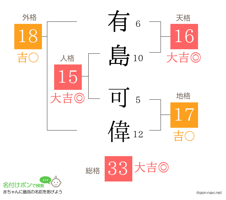 有島 可偉さんの姓名判断結果