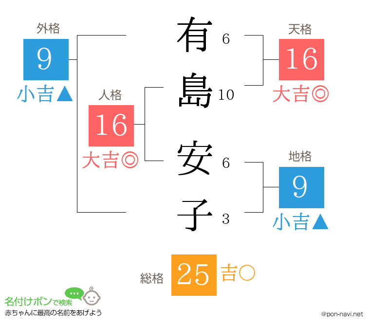 有島 安子さんの姓名判断結果