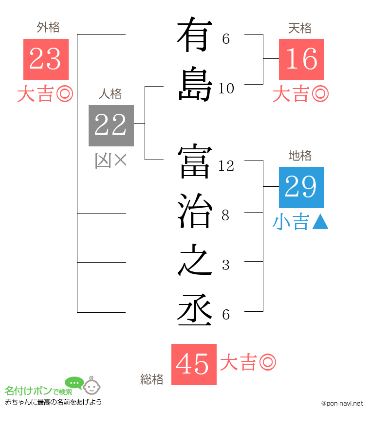有島 富治之丞さんの姓名判断結果