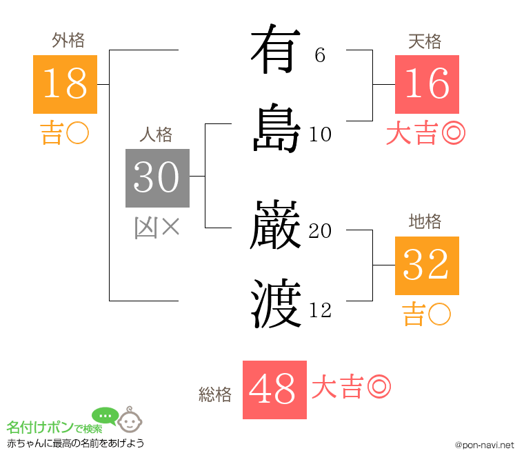 有島 巌渡さんの姓名判断結果