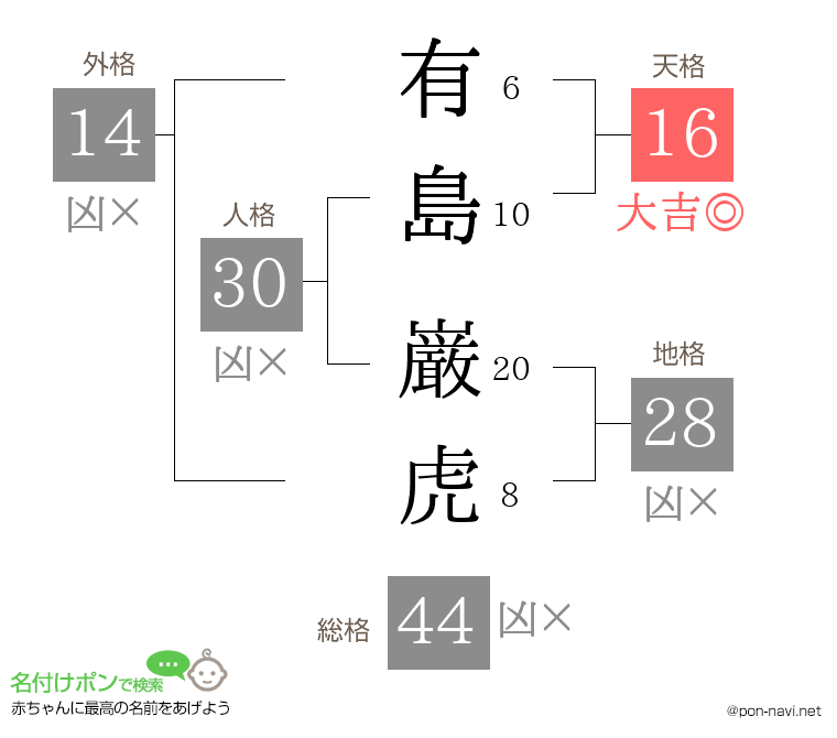 有島 巌虎さんの姓名判断結果