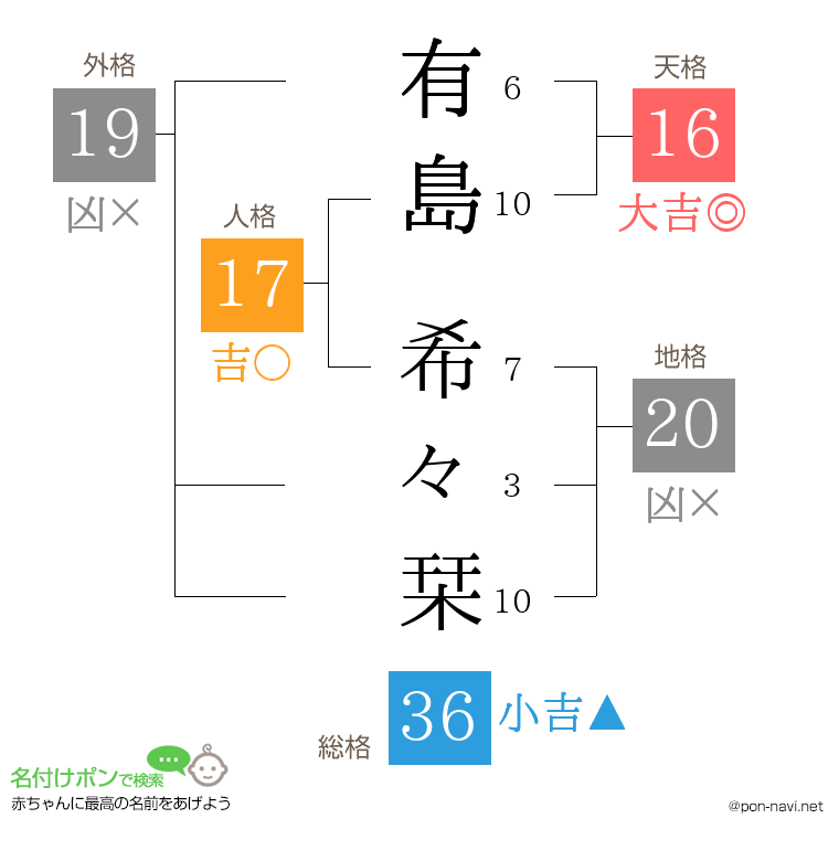 有島 希々栞さんの姓名判断結果