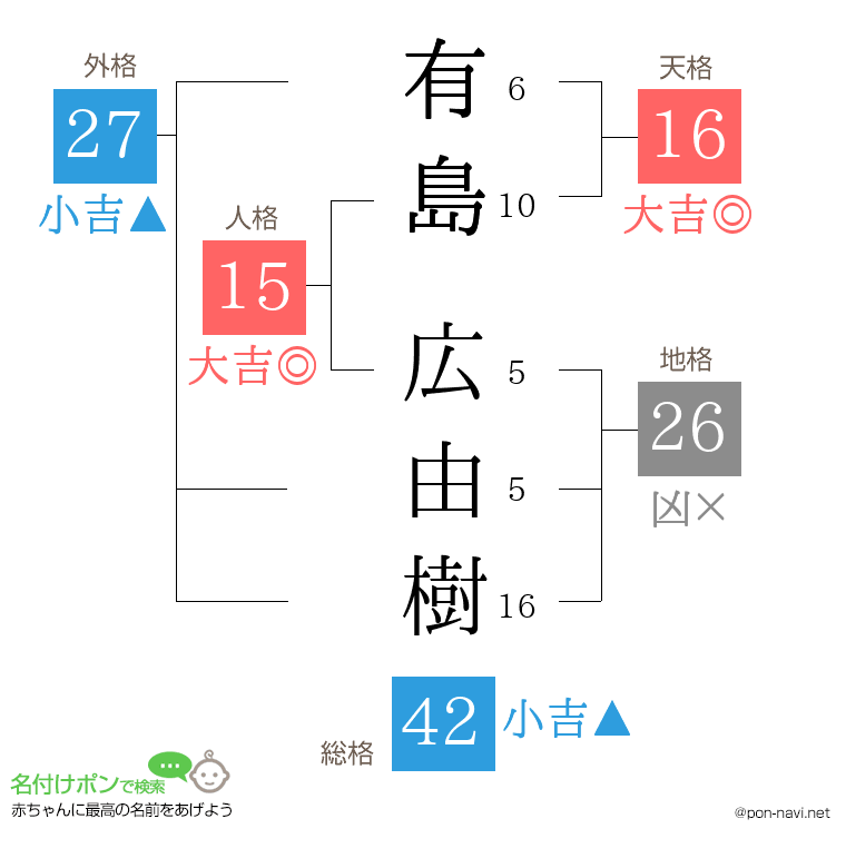 有島 広由樹さんの姓名判断結果