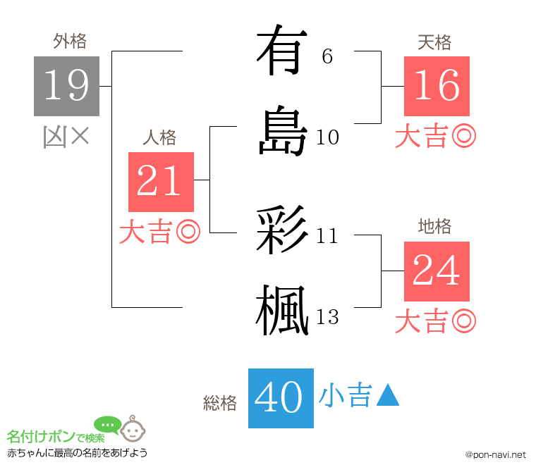 有島 彩楓さんの姓名判断結果