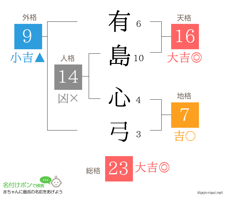 有島 心弓さんの姓名判断結果