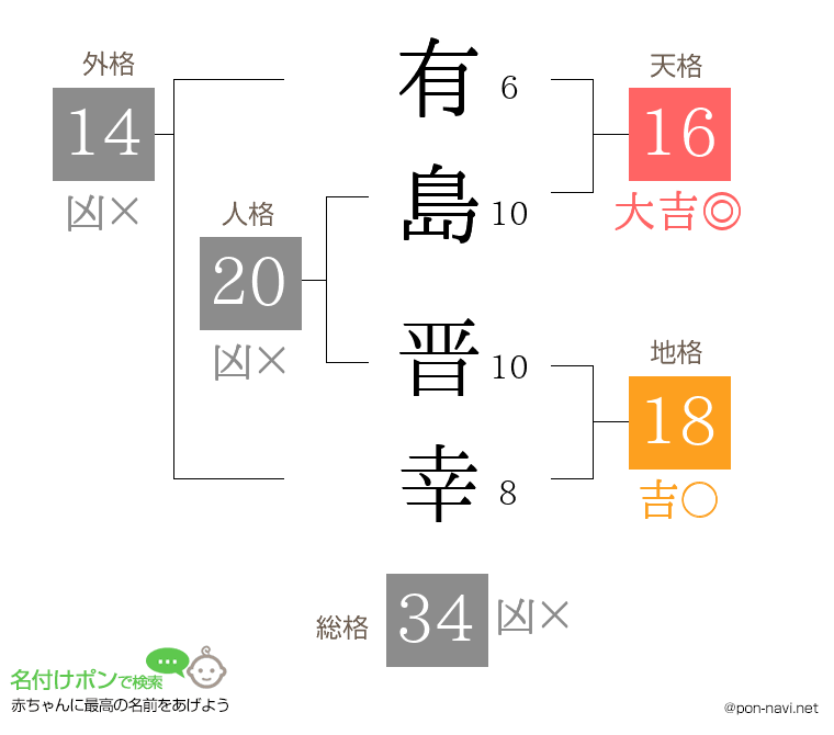 有島 晋幸さんの姓名判断結果