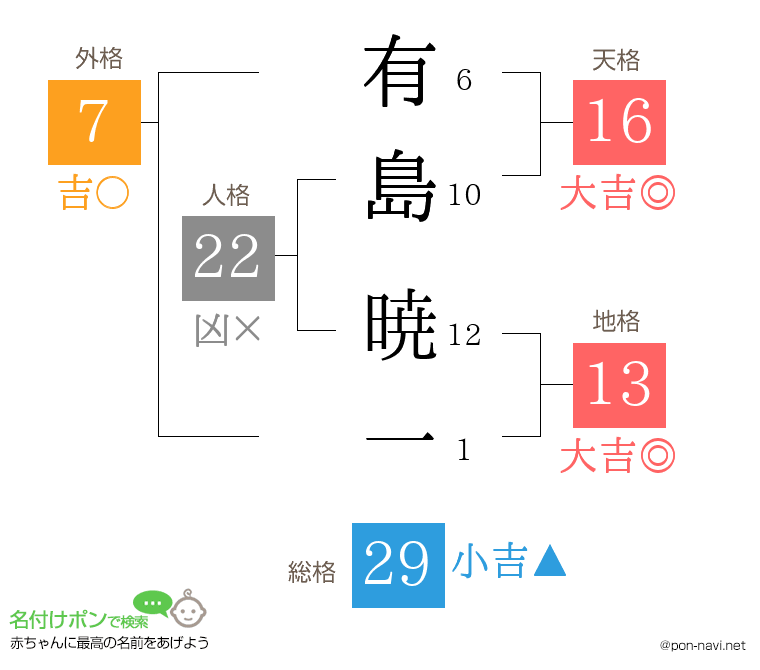 有島 暁一さんの姓名判断結果
