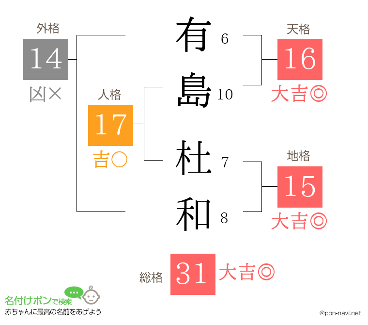 有島 杜和さんの姓名判断結果