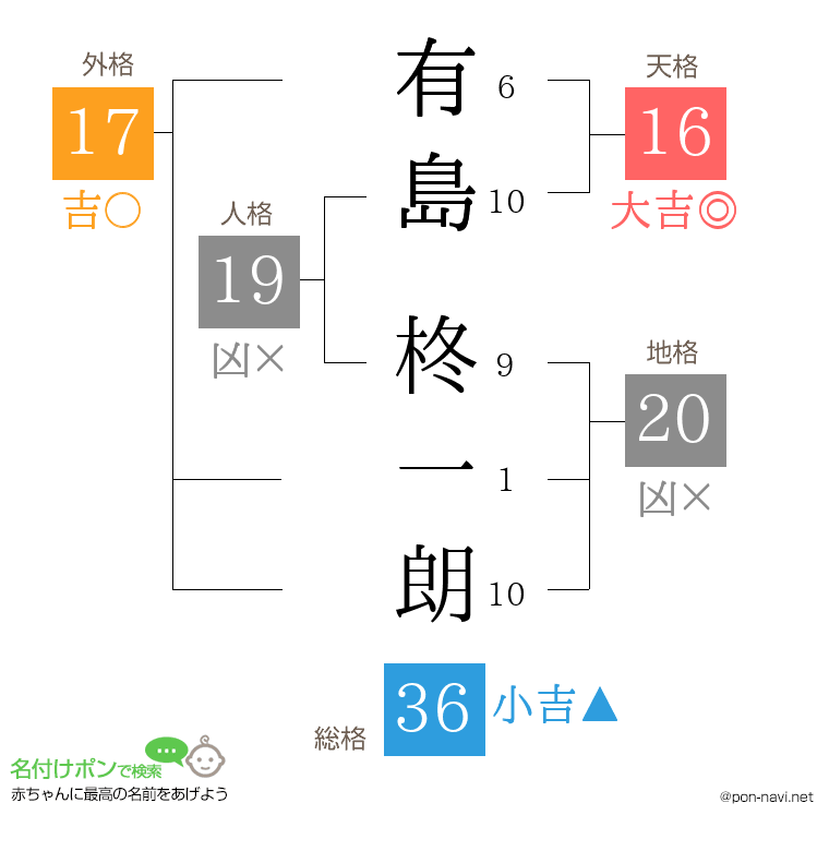 有島 柊一朗さんの姓名判断結果