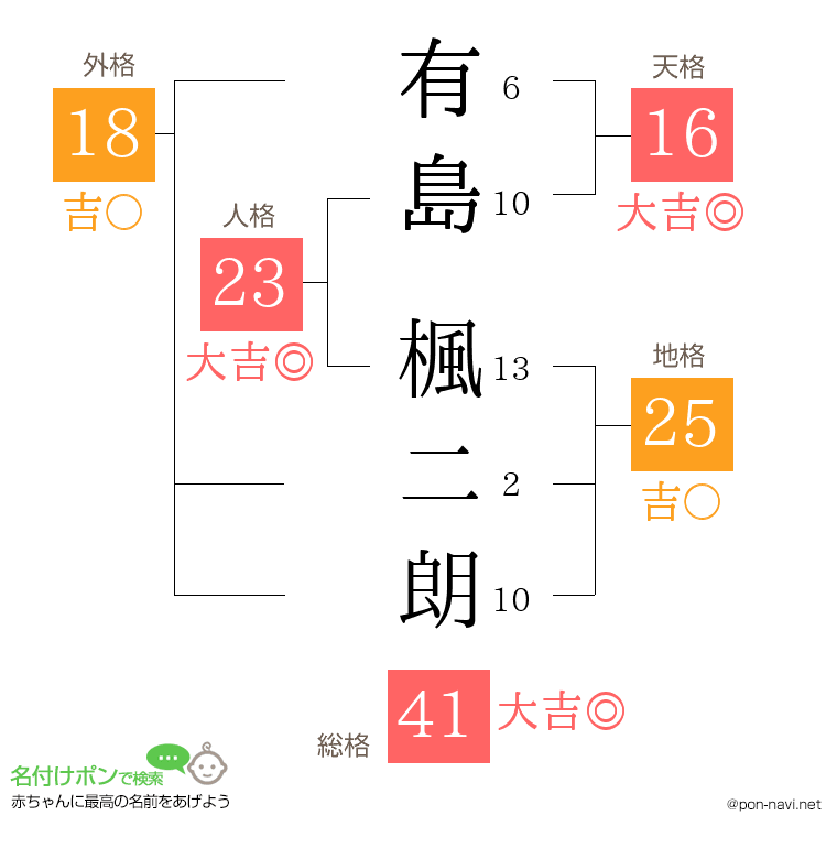 有島 楓二朗さんの姓名判断結果