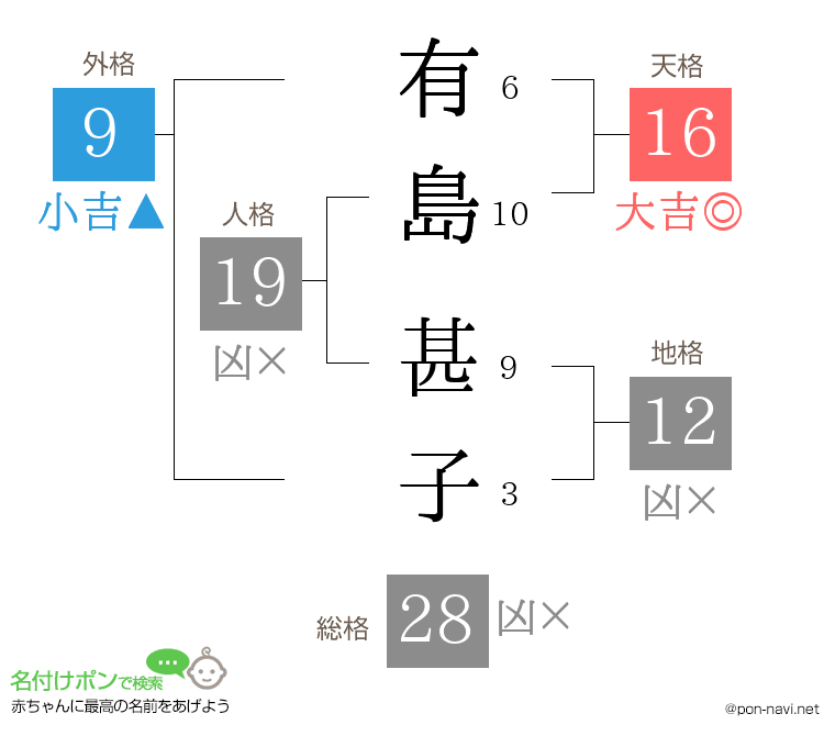 有島 甚子さんの姓名判断結果