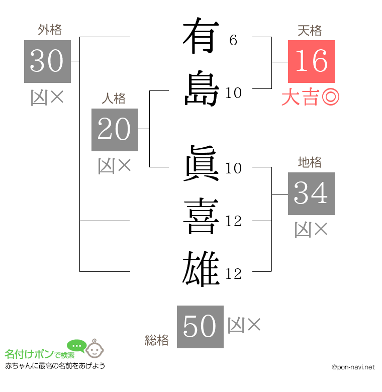有島 眞喜雄さんの姓名判断結果