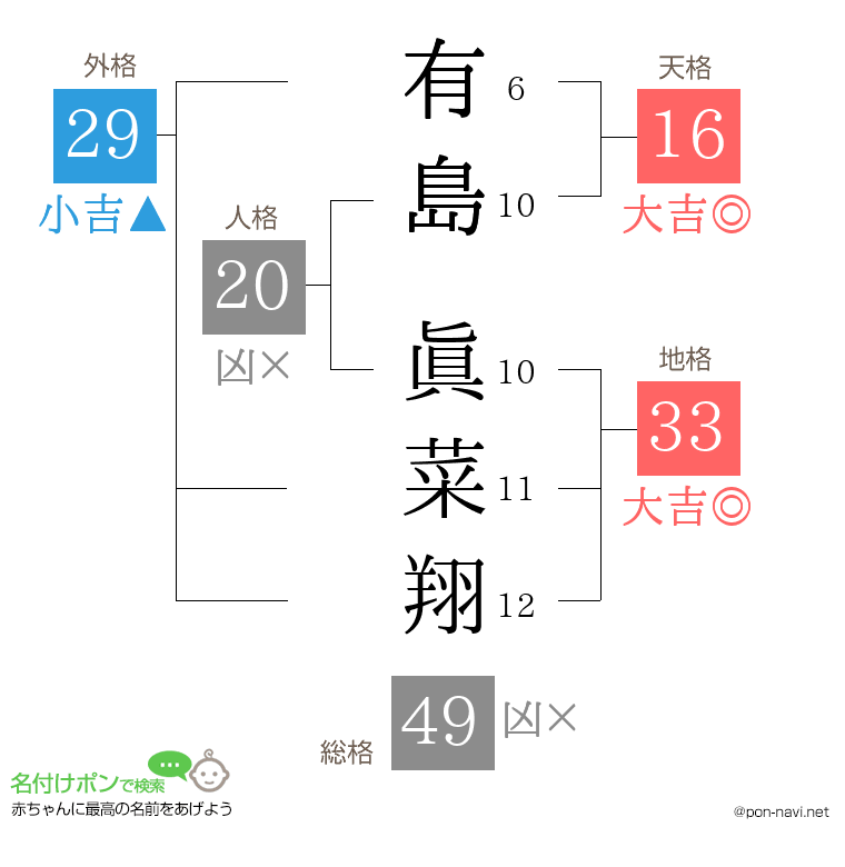 有島 眞菜翔さんの姓名判断結果