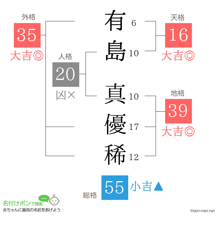 有島 真優稀さんの姓名判断結果