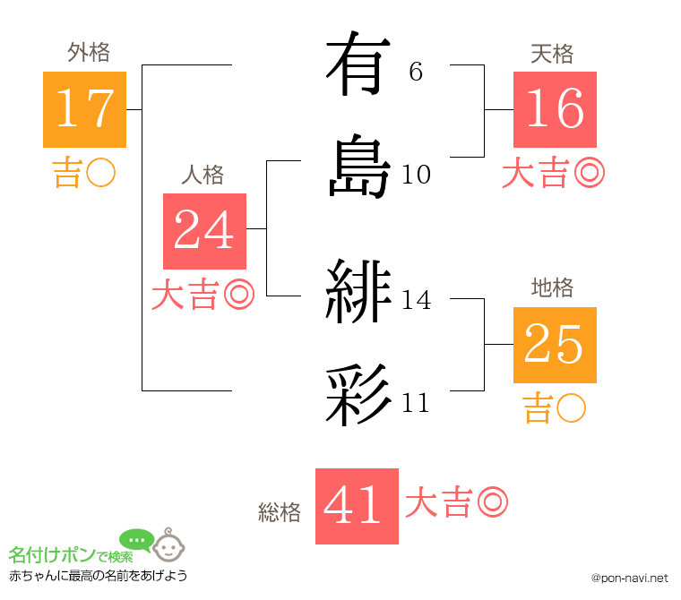 有島 緋彩さんの姓名判断結果