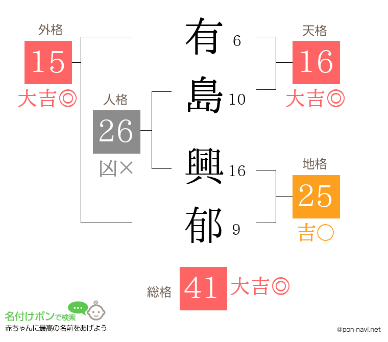 有島 興郁さんの姓名判断結果