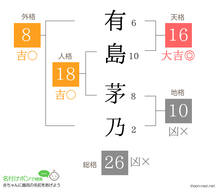 有島 茅乃さんの姓名判断結果