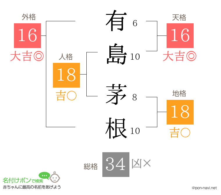 有島 茅根さんの姓名判断結果
