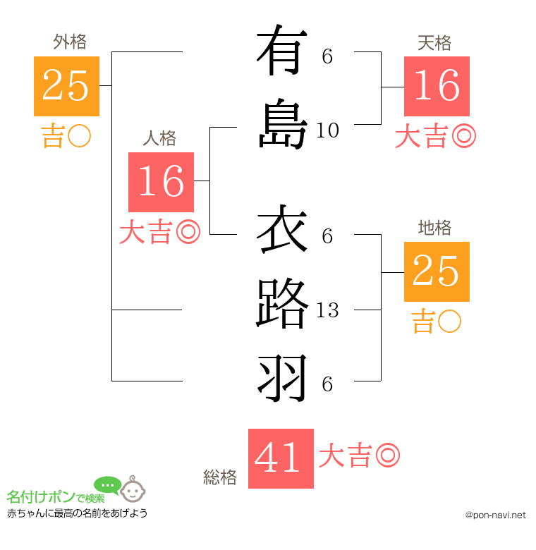 有島 衣路羽さんの姓名判断結果