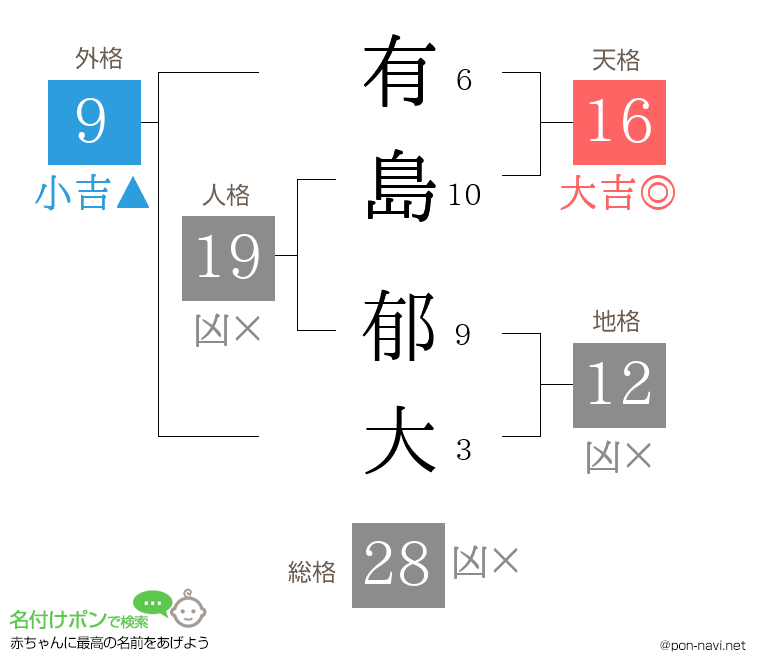 有島 郁大さんの姓名判断結果