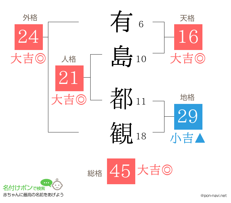 有島 都観さんの姓名判断結果