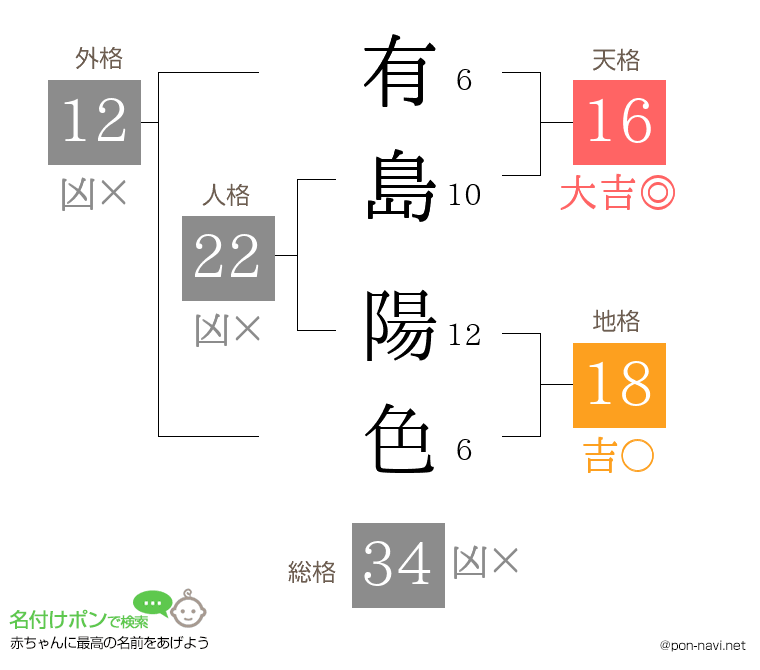 有島 陽色さんの姓名判断結果