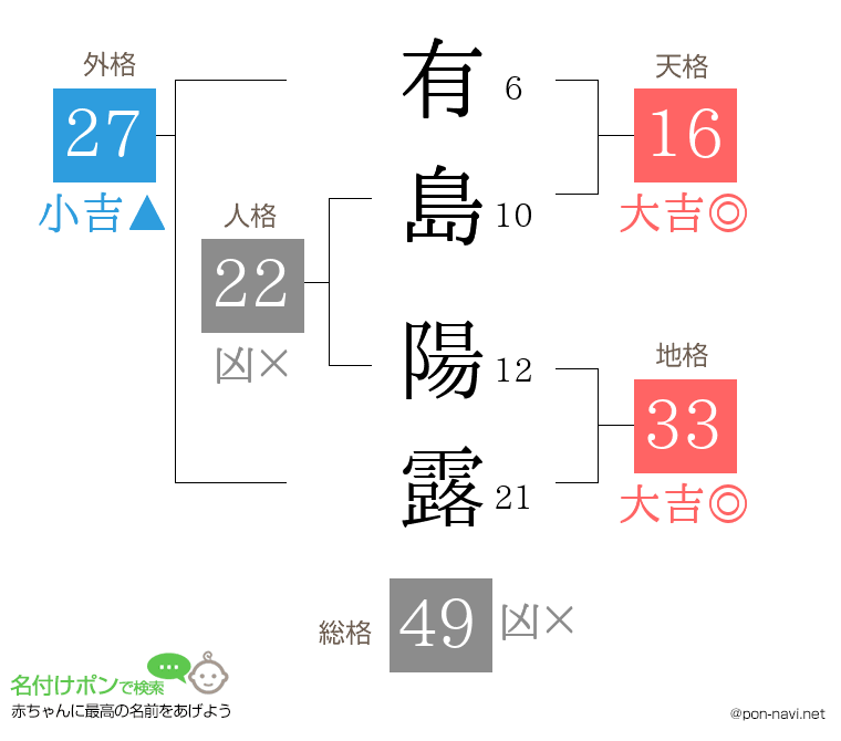 有島 陽露さんの姓名判断結果