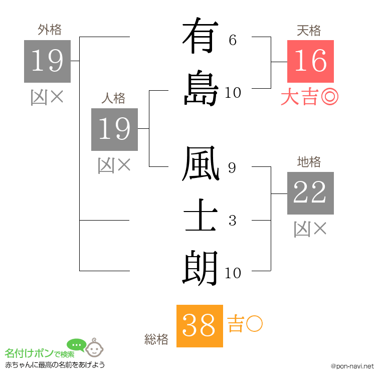 有島 風士朗さんの姓名判断結果