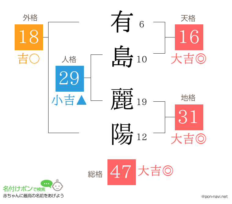 有島 麗陽さんの姓名判断結果