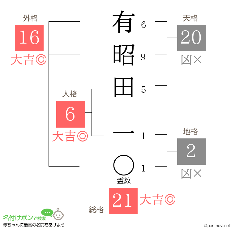 有昭田 一さんの姓名判断結果