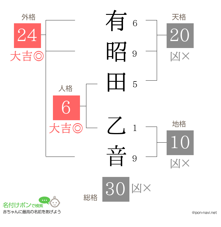 有昭田 乙音さんの姓名判断結果